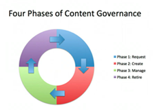 four phases of content governance diagram